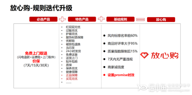 京東放心購門檻調(diào)整